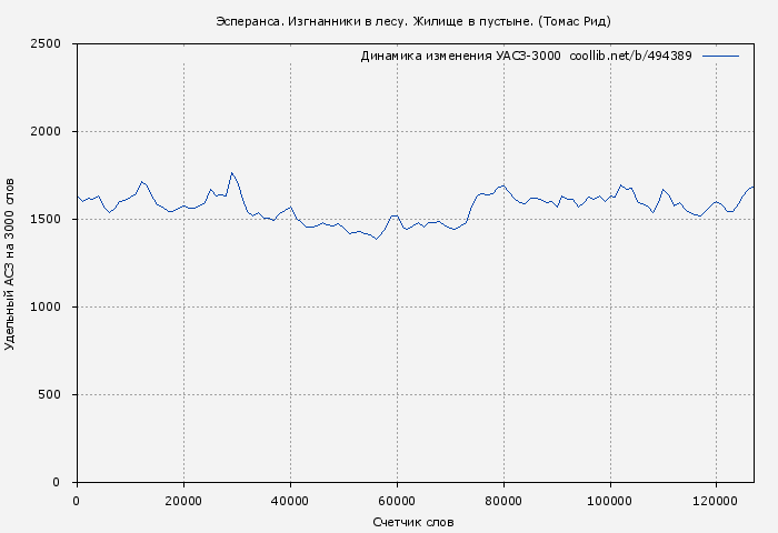 Удельный АСЗ-3000 книги № 494389: Эсперанса. Изгнанники в лесу. Жилище в пустыне. (Томас Рид)