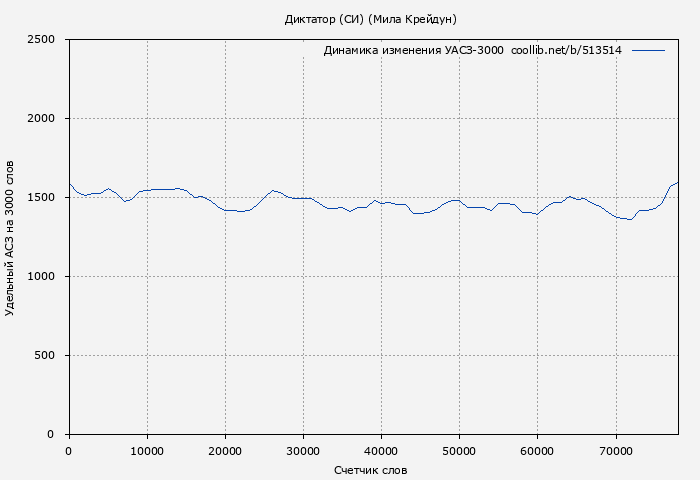 Удельный АСЗ-3000 книги № 513514: Диктатор (СИ) (Мила Крейдун)