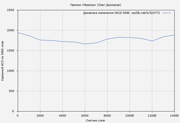 Удельный АСЗ-3000 книги № 524772: Премия «Мрамор» (Олег Дозморов)