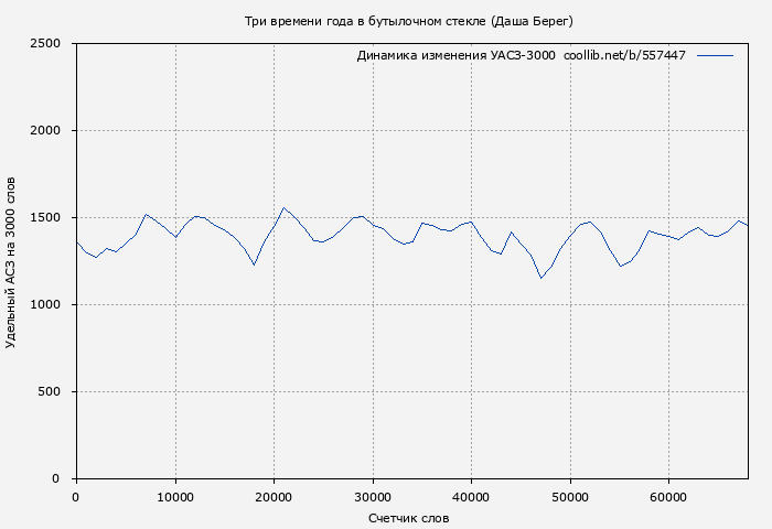 Удельный АСЗ-3000 книги № 557447: Три времени года в бутылочном стекле (Даша Берег)