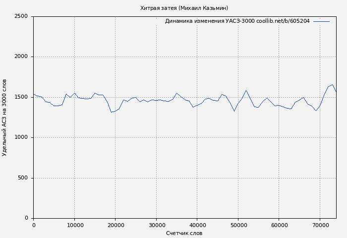 Удельный АСЗ-3000 книги № 605204: Хитрая затея (Михаил Казьмин)