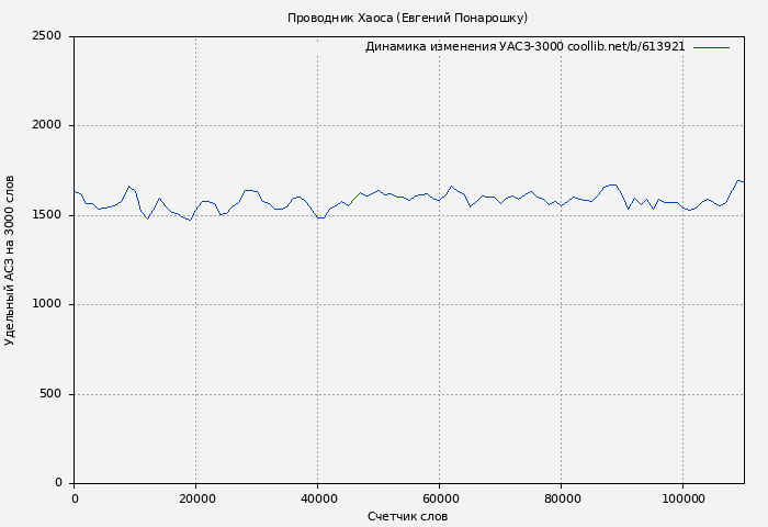 Удельный АСЗ-3000 книги № 613921: Проводник Хаоса (Евгений Понарошку)