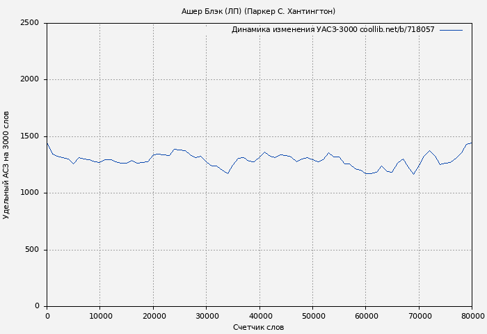 Удельный АСЗ-3000 книги № 718057: Ашер Блэк (ЛП) (Паркер С. Хантингтон)