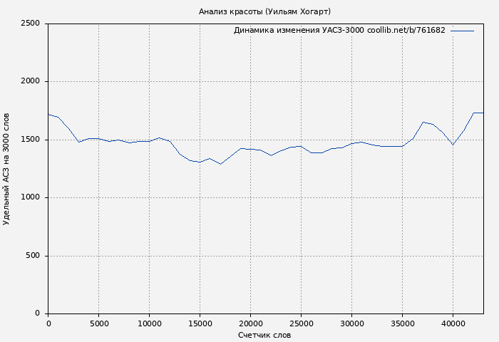 Удельный АСЗ-3000 книги № 761682: Анализ красоты (Уильям Хогарт)