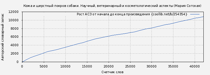 Рост АСЗ книги № 254354: Кожа и шерстный покров собаки. Научный, ветеринарный и косметологический аспекты (Мария Сотская)