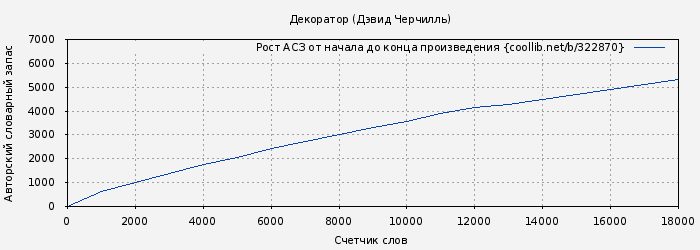 Рост АСЗ книги № 322870: Декоратор (Дэвид Черчилль)