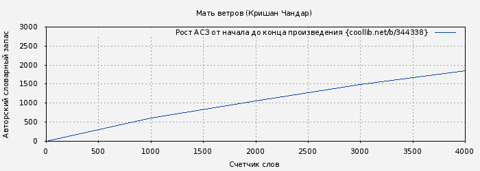Рост АСЗ книги № 344338: Мать ветров (Кришан Чандар)