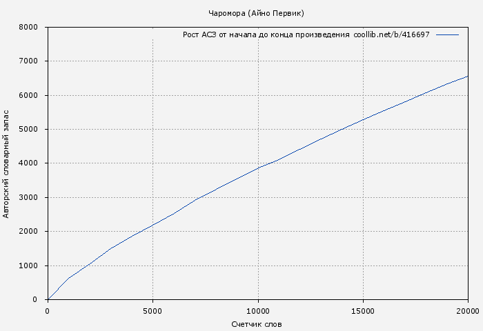 Рост АСЗ книги № 416697: Чаромора (Айно Первик)
