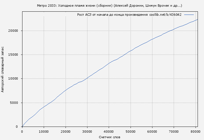 Рост АСЗ книги № 436042: Метро 2033: Холодное пламя жизни (Алексей Доронин)