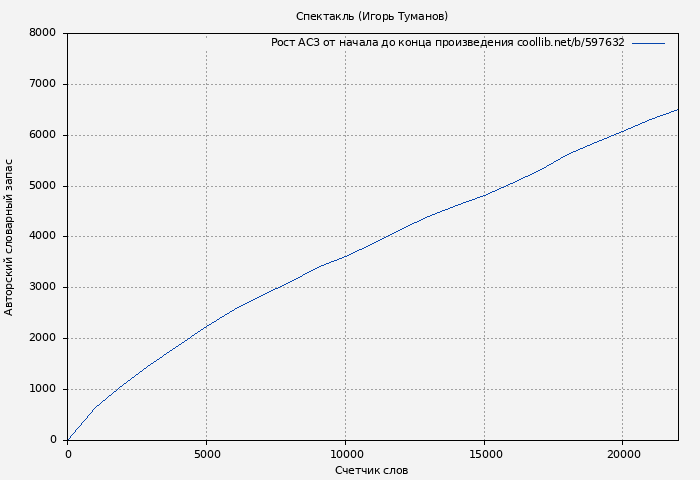 Рост АСЗ книги № 597632: Спектакль (Игорь Туманов)