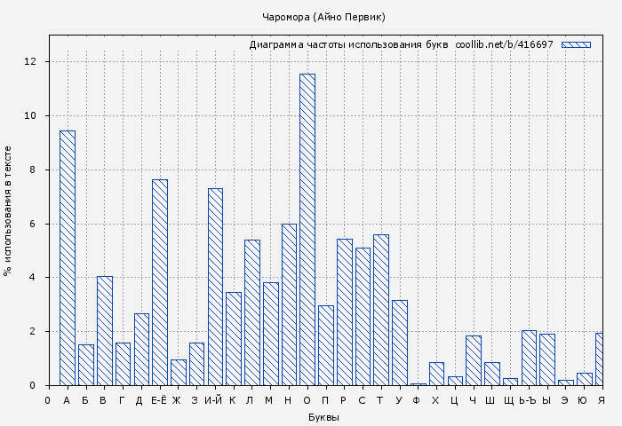 Диаграма использования букв книги № 416697: Чаромора (Айно Первик)