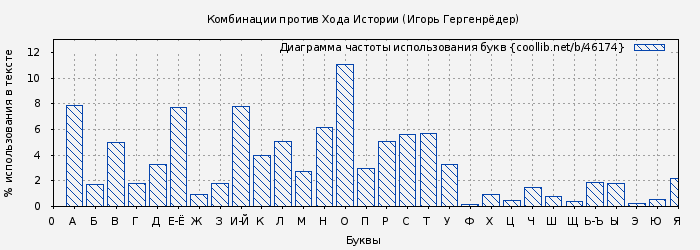 Диаграма использования букв книги № 46174: Комбинации против Хода Истории (Игорь Гергенрёдер)