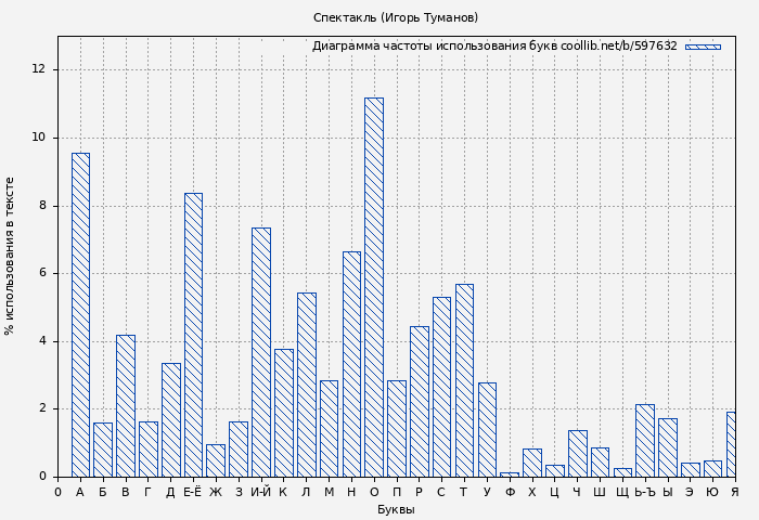 Диаграма использования букв книги № 597632: Спектакль (Игорь Туманов)