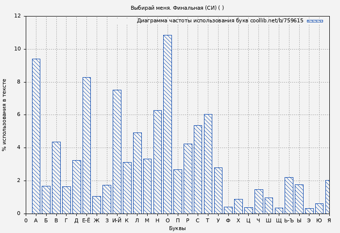 Диаграма использования букв книги № 759615: Выбирай меня. Финальная (СИ) ( )
