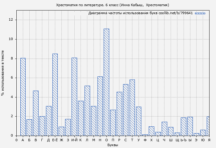 Диаграма использования букв книги № 799641: Хрестоматия по литературе. 6 класс (Лев Толстой)