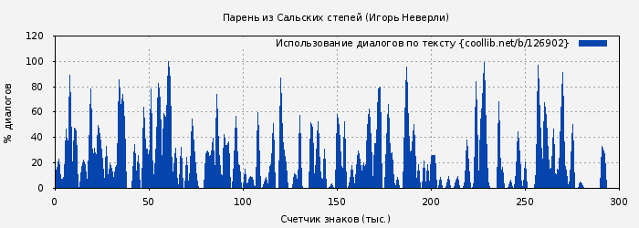Использование диалогов по тексту книги № 126902: Парень из Сальских степей (Игорь Неверли)