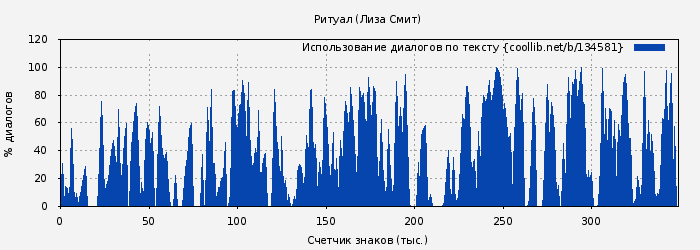 Использование диалогов по тексту книги № 134581: Ритуал (Лиза Смит)