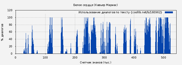 Использование диалогов по тексту книги № 160962: Белое сердце (Хавьер Мариас)