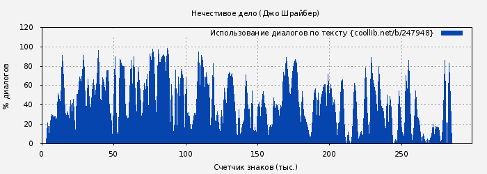 Использование диалогов по тексту книги № 247948: Нечестивое дело (Джо Шрайбер)