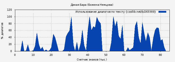 Использование диалогов по тексту книги № 263389: Дикая Бара (Божена Немцова)