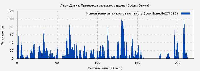 Использование диалогов по тексту книги № 277090: Леди Диана. Принцесса людских сердец (Софья Бенуа)