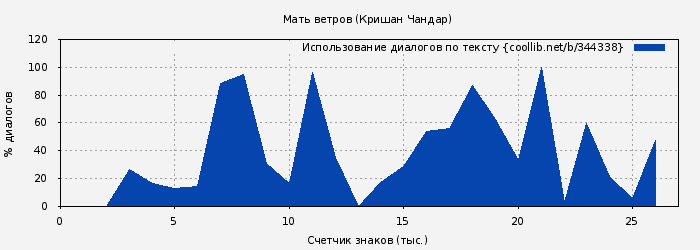 Использование диалогов по тексту книги № 344338: Мать ветров (Кришан Чандар)