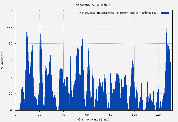 Использование диалогов по тексту книги № 416697: Чаромора (Айно Первик)