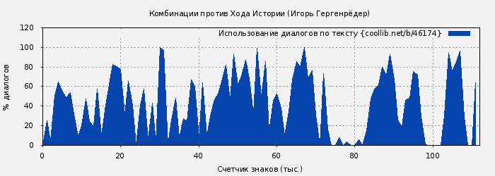 Использование диалогов по тексту книги № 46174: Комбинации против Хода Истории (Игорь Гергенрёдер)