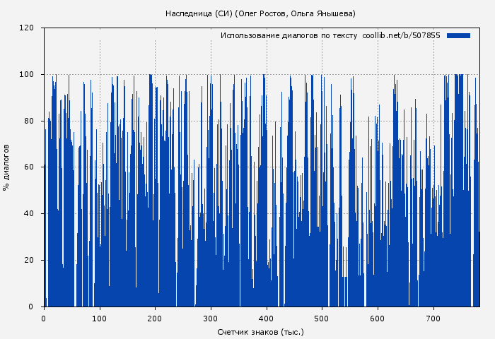 Использование диалогов по тексту книги № 507855: Наследница (СИ) (Олег Ростов)
