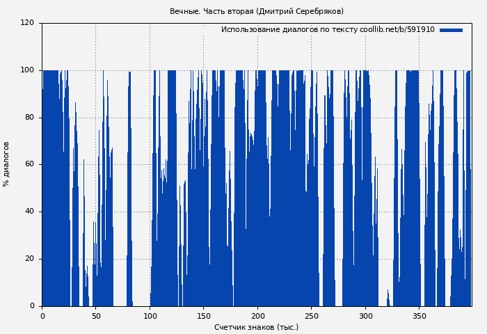 Использование диалогов по тексту книги № 591910: Вечные. Часть вторая (Дмитрий Серебряков)