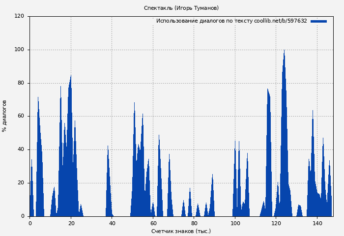 Использование диалогов по тексту книги № 597632: Спектакль (Игорь Туманов)