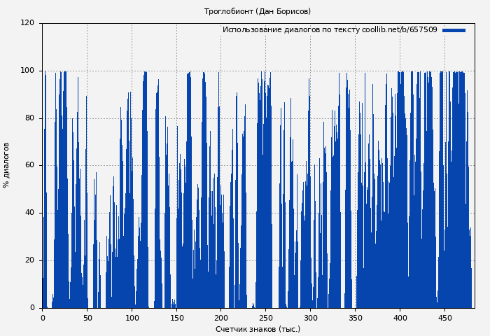 Использование диалогов по тексту книги № 657509: Троглобионт (Дан Борисов)