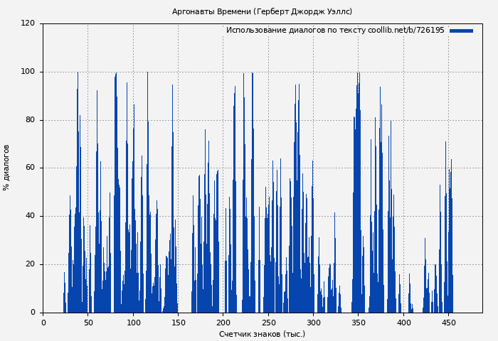 Использование диалогов по тексту книги № 726195: Аргонавты Времени (Герберт Джордж Уэллс)