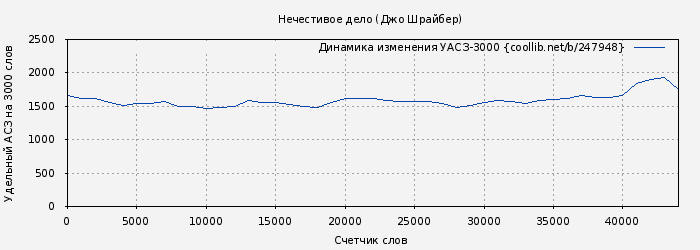 Удельный АСЗ-3000 книги № 247948: Нечестивое дело (Джо Шрайбер)