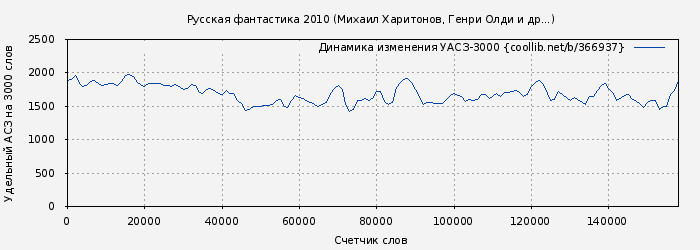 Удельный АСЗ-3000 книги № 366937: Русская фантастика (Генри Олди)