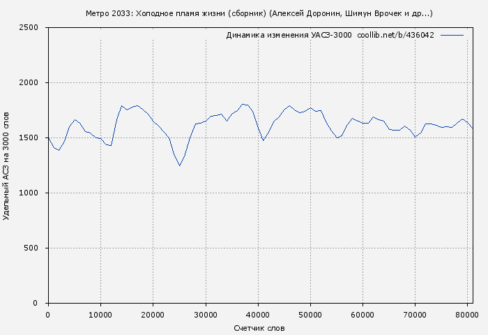Удельный АСЗ-3000 книги № 436042: Метро 2033: Холодное пламя жизни (Алексей Доронин)