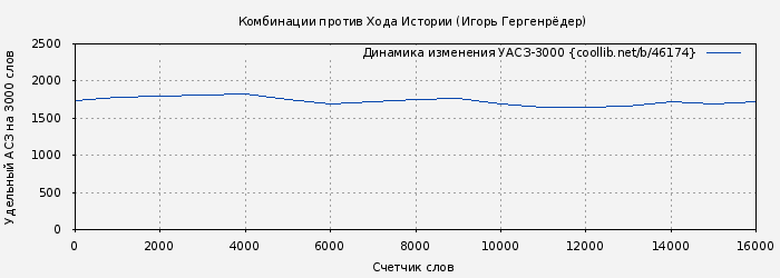 Удельный АСЗ-3000 книги № 46174: Комбинации против Хода Истории (Игорь Гергенрёдер)