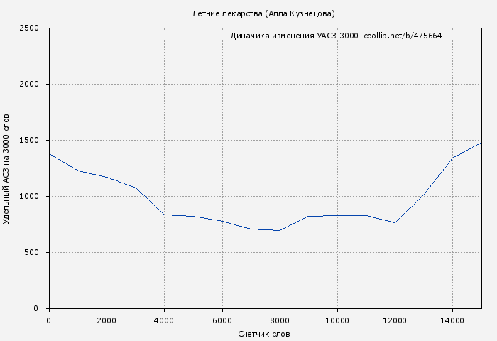 Удельный АСЗ-3000 книги № 475664: Летние лекарства (Алла Кузнецова)