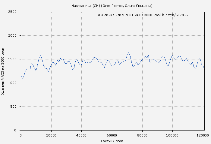 Удельный АСЗ-3000 книги № 507855: Наследница (СИ) (Олег Ростов)