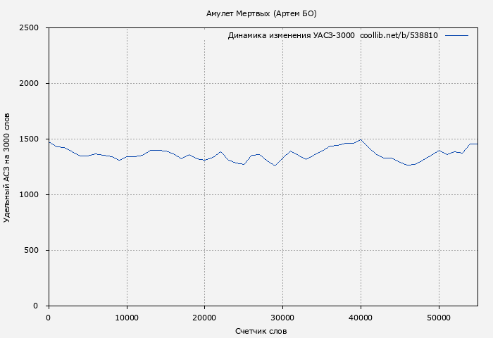 Удельный АСЗ-3000 книги № 538810: Амулет Мертвых (Артем БО)