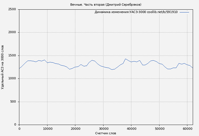 Удельный АСЗ-3000 книги № 591910: Вечные. Часть вторая (Дмитрий Серебряков)