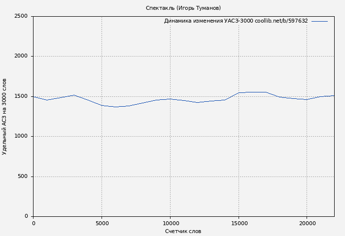 Удельный АСЗ-3000 книги № 597632: Спектакль (Игорь Туманов)
