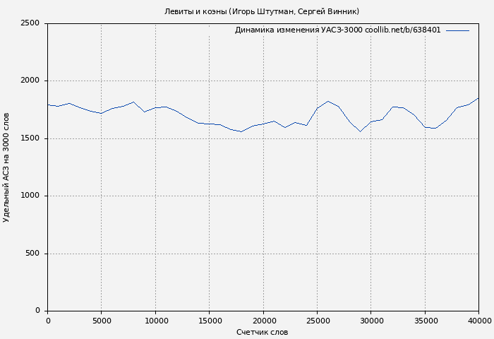 Удельный АСЗ-3000 книги № 638401: Левиты и коэны (Игорь Штутман)