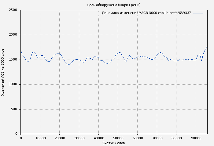 Удельный АСЗ-3000 книги № 639337: Цель обнаружена (Марк Грени)