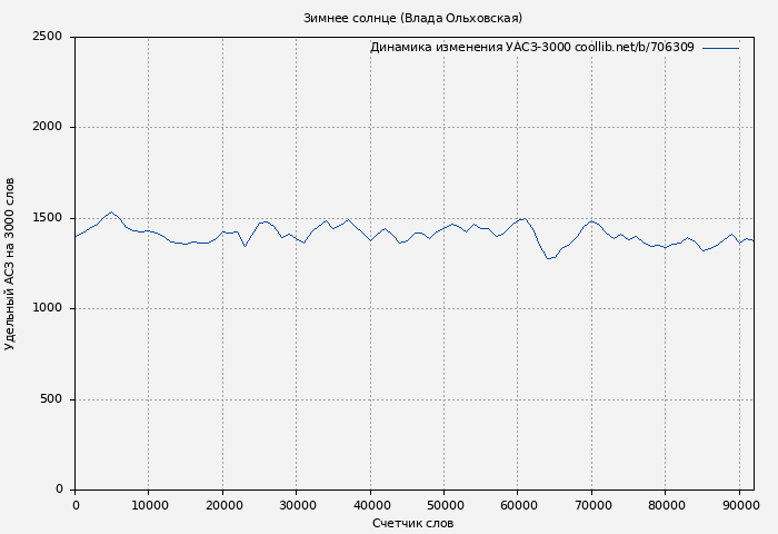 Удельный АСЗ-3000 книги № 706309: Зимнее солнце (Влада Ольховская)