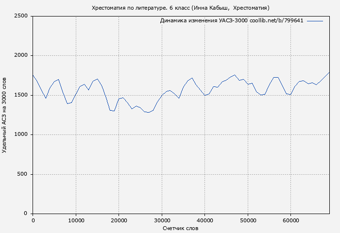 Удельный АСЗ-3000 книги № 799641: Хрестоматия по литературе. 6 класс (Лев Толстой)