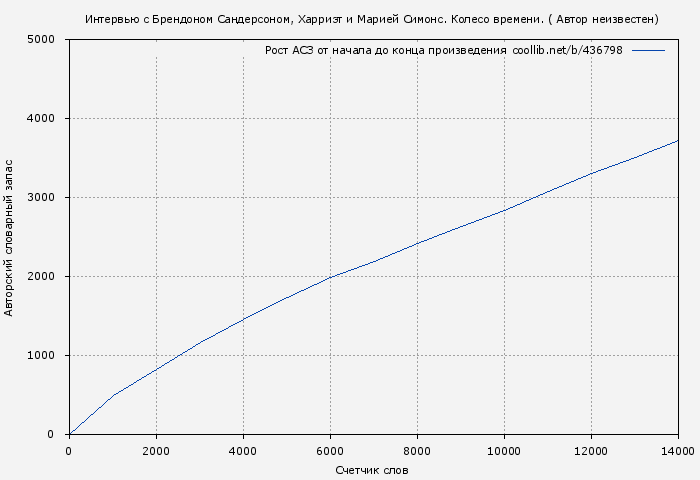 Рост АСЗ книги № 436798: Интервью с Брендоном Сандерсоном, Харриэт и Марией Симонс. Колесо времени. ( Автор неизвестен)