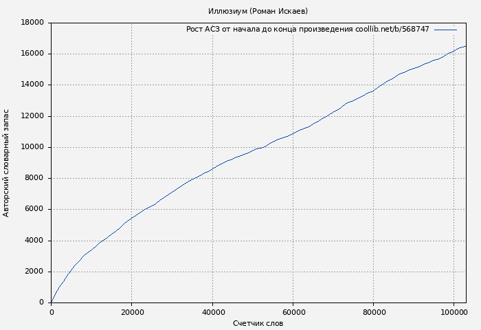Рост АСЗ книги № 568747: Иллюзиум (Роман Искаев)
