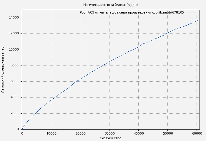 Рост АСЗ книги № 678105: Магические ключи (Алекс Рудин)