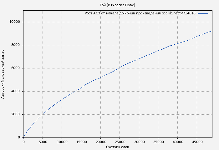 Рост АСЗ книги № 714618: Гой (Вячеслав Прах)